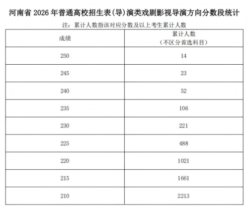 2026年河南省普通高校招生艺术类专业省级统考舞蹈类、播音与主持类、音乐类和表 （导）演类戏剧影视表演及戏剧影视导演方向专业合格线