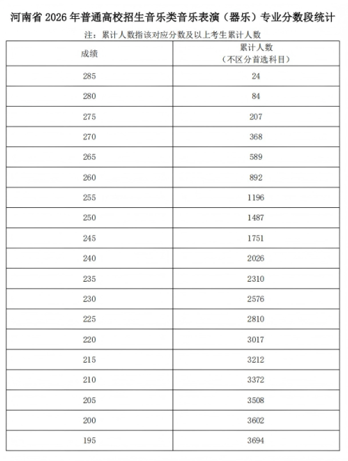 2026年河南省普通高校招生艺术类专业省级统考舞蹈类、播音与主持类、音乐类和表 （导）演类戏剧影视表演及戏剧影视导演方向专业合格线
