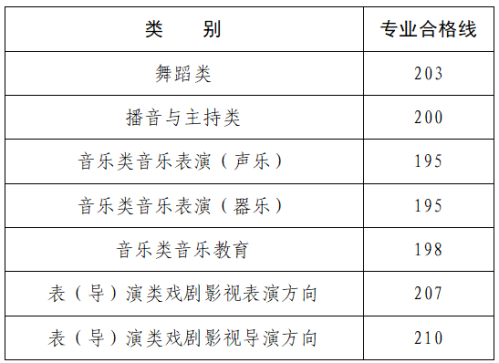 2026年河南省普通高校招生艺术类专业省级统考舞蹈类、播音与主持类、音乐类和表 （导）演类戏剧影视表演及戏剧影视导演方向专业合格线