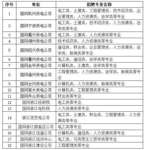 国网浙江省电力有限公司2026年高校毕业生招聘公告