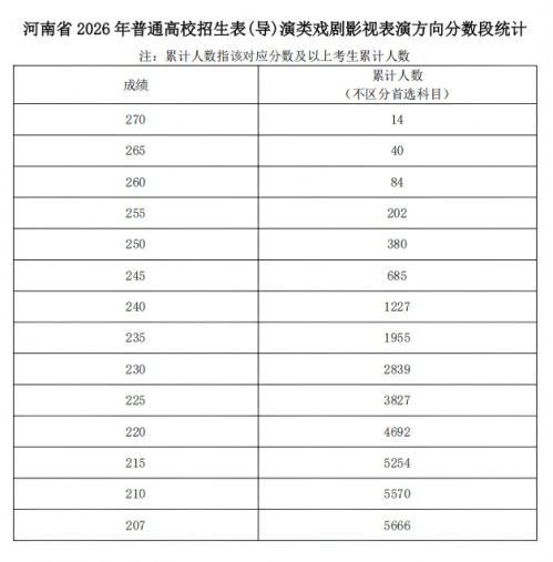 2026年河南省普通高校招生艺术类专业省级统考舞蹈类、播音与主持类、音乐类和表 （导）演类戏剧影视表演及戏剧影视导演方向专业合格线