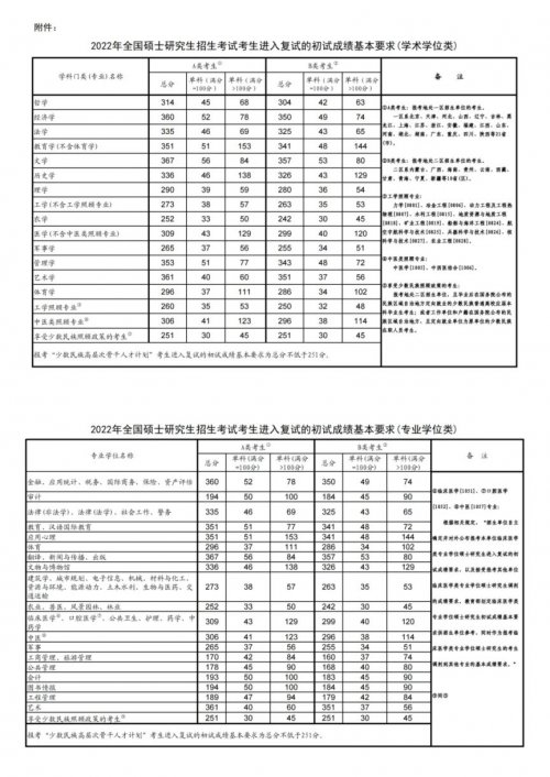 历年考研国家线一览表（20262021）