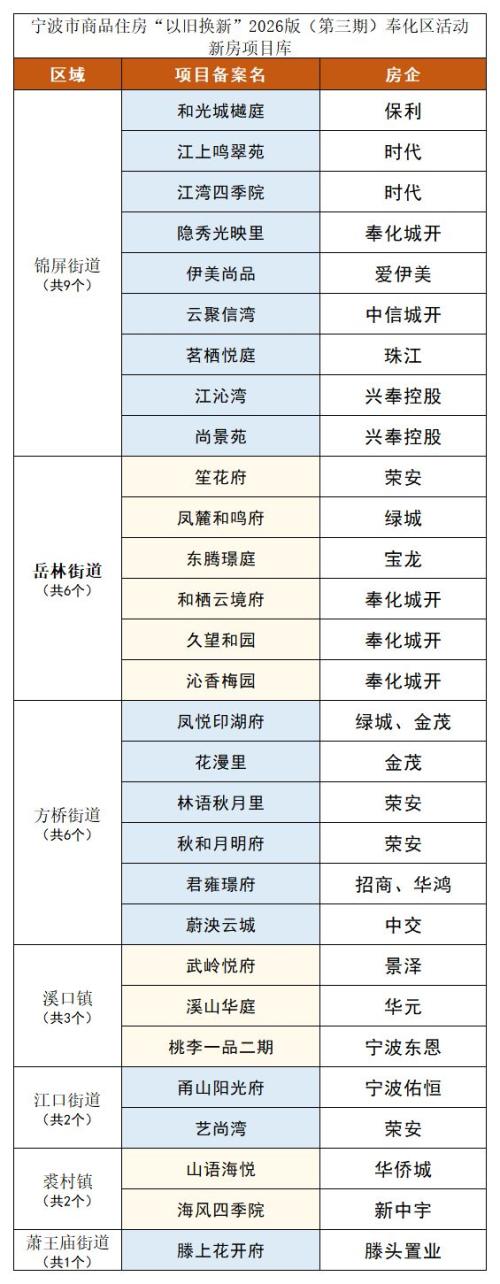 宁波市商品住房以旧换新2026版（第三期）奉化区活动指南