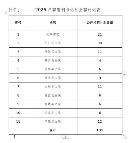 2026年周口法院计划招录131名聘用制书记员