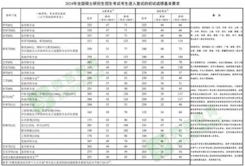 历年考研国家线汇总整理（持续更新）