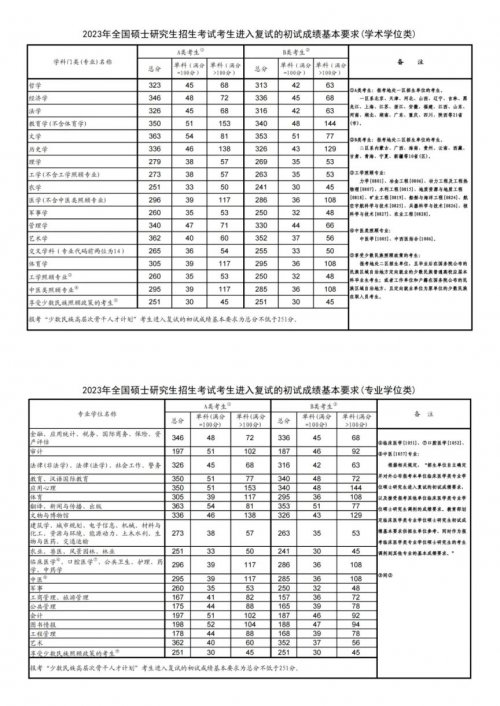 历年考研国家线一览表（20262021）