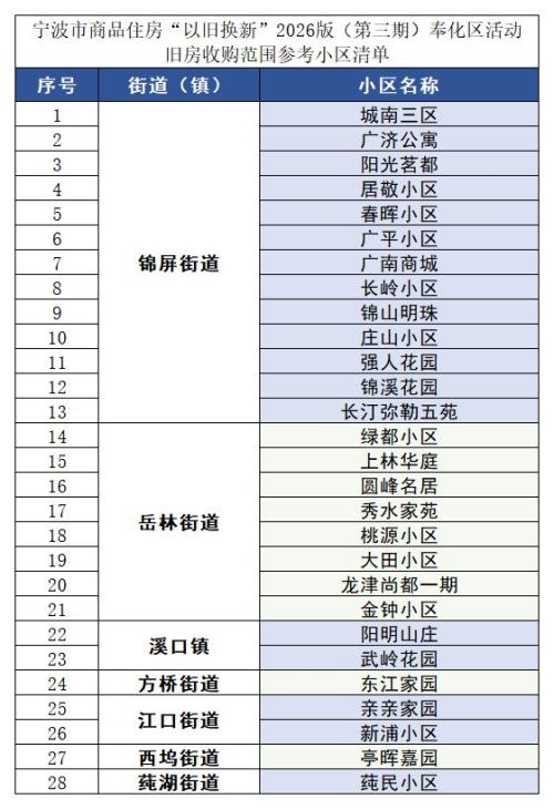 2026版第三期奉化区住房以旧换新旧房小区有哪些？