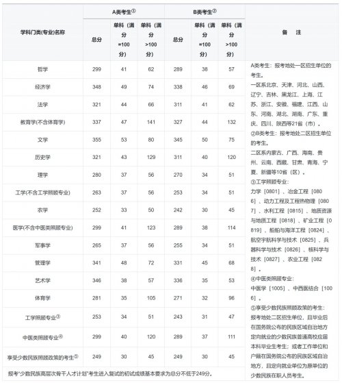 历年考研国家线一览表（20262021）