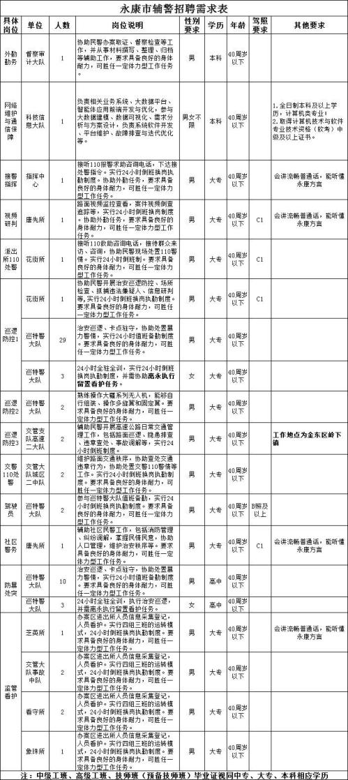 永康市公安局公开招聘辅警公告
