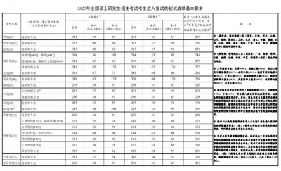 20222026年考研国家分数线一览