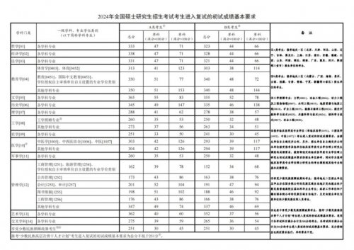 历年考研国家线一览表（20262021）