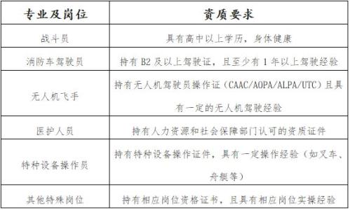 2026年常德市消防救援局第一批次政府专职消防员招录报名指南（报名时间+方式+材料）