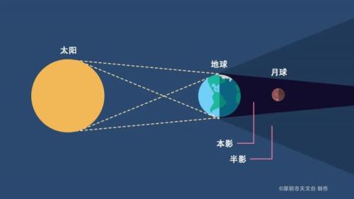 2026月全食观赏指南（时间+地点+直播+拍摄技巧+介绍）