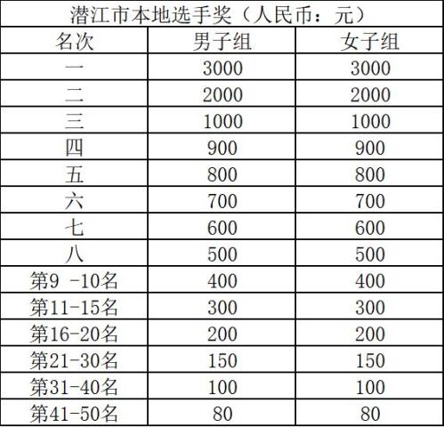 2026潜江马拉松奖金奖励一览表