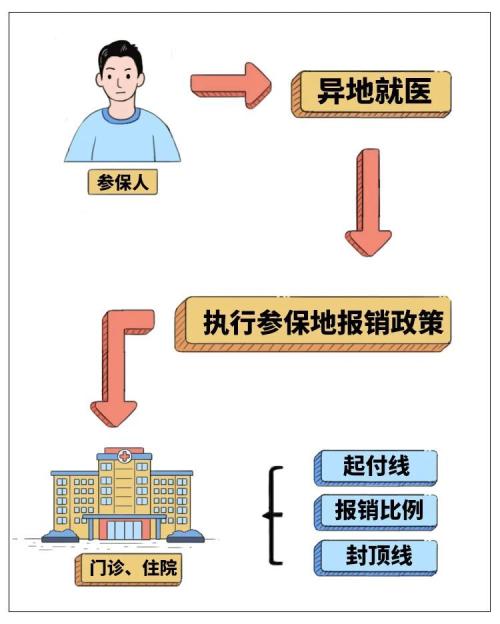 2026北京异地就医报销比例是多少？（职工医保+城乡医保）