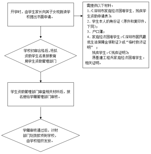深圳中小学特困生学生服费资助申请指南