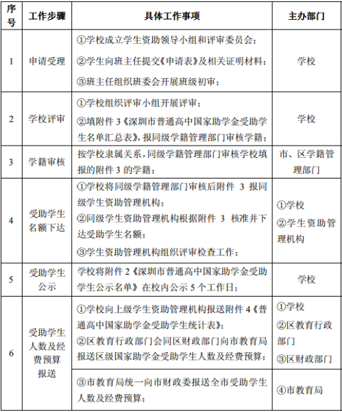 深圳普通高中国家助学金申请指南