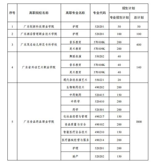 2026 年广东省高职院校五年一贯制招生计划表