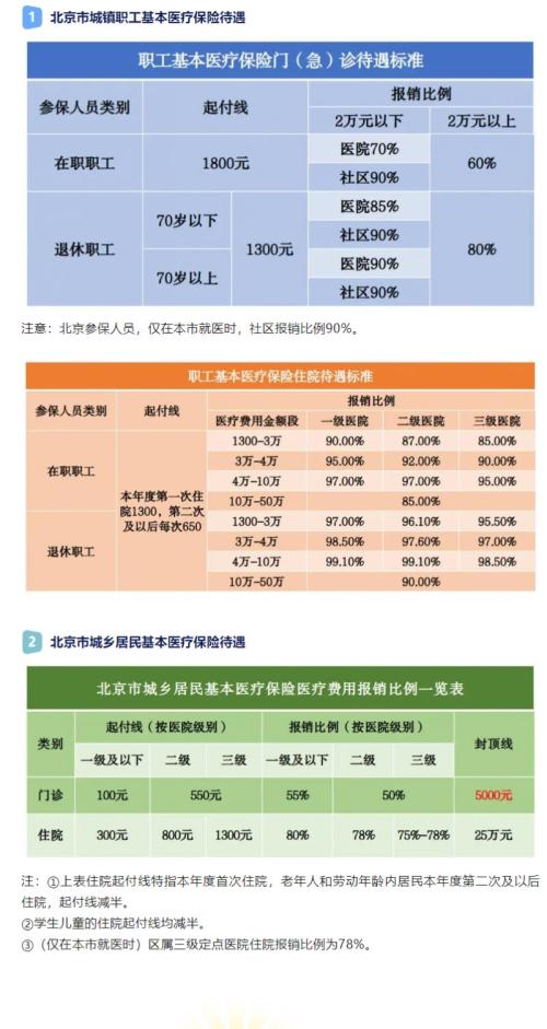 2026北京异地就医报销比例是多少？（职工医保+城乡医保）