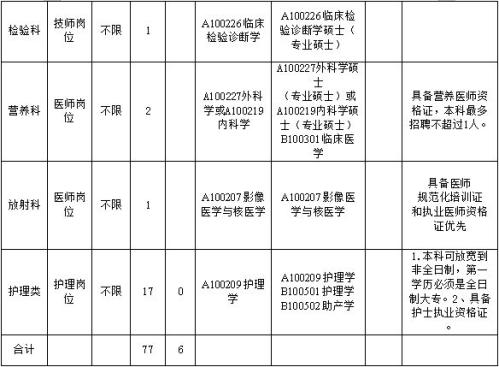 2026广东医科大学附属医院徐闻医院招聘