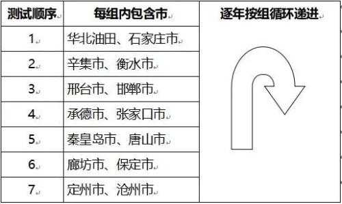 2026年河北高考普通体育类专业测试顺序