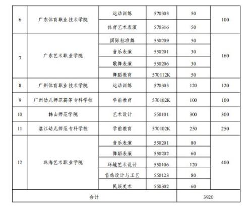 2026 年广东省高职院校五年一贯制招生计划表