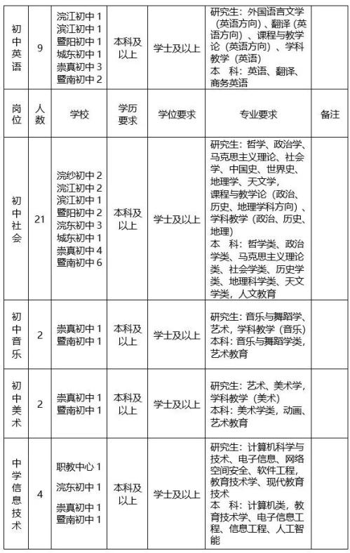 2026年绍兴诸暨市教体局面向应届高校毕业生招聘教师岗位及条件