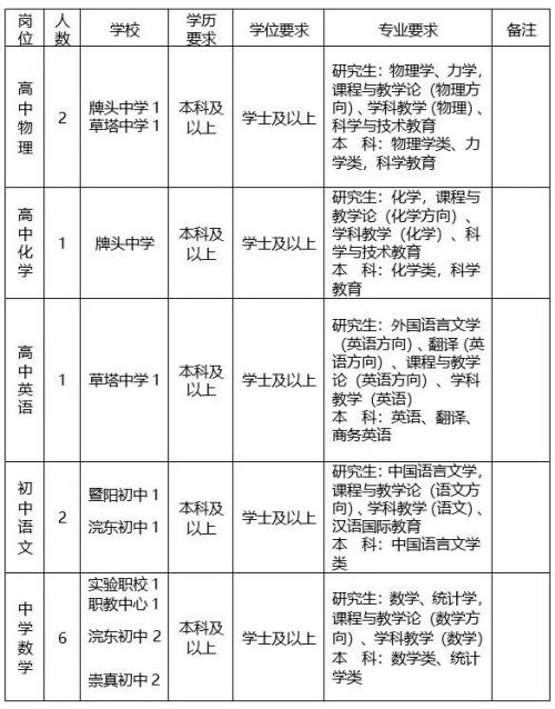 2026年绍兴诸暨市教体局面向应届高校毕业生招聘教师岗位及条件