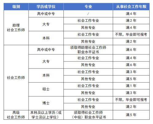 2026泰州社工考试报名时间及报名条件