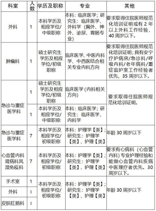 重庆市九龙坡区中医院招聘公告（2026年3月）