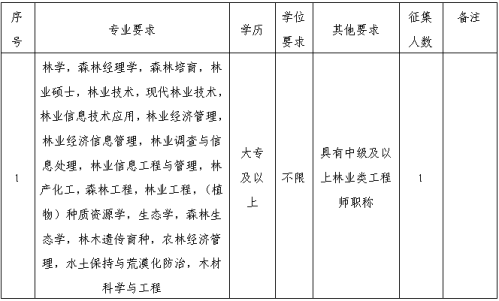 2026福州市福清市土投土地开发有限公司招聘林业专业人员（国企）