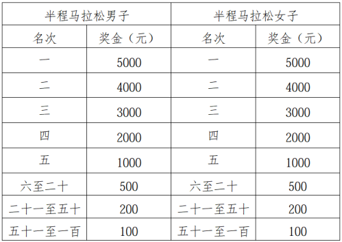 2026湖北宜城半马奖金是多少？