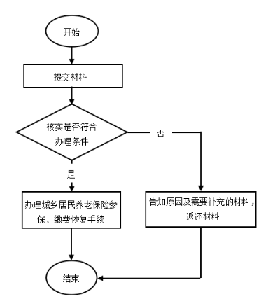 北京城乡居民养老保险参保登记指南