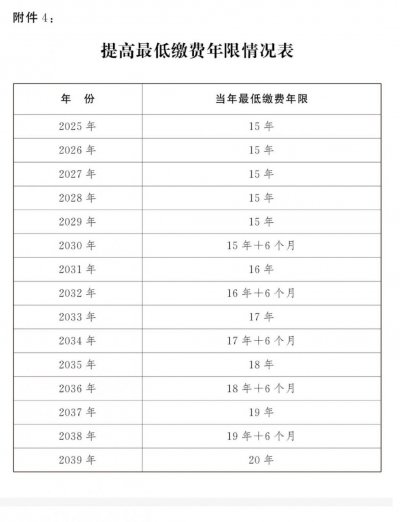 养老保险最低缴费年限规定