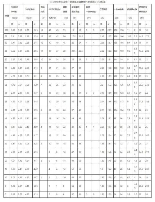 2026江门中考体育分数安排