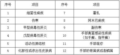 重庆健康证体检哪些项目？
