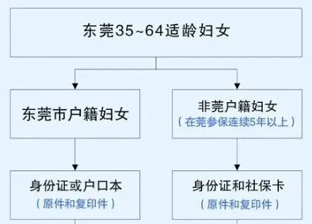 东莞东坑医院免费两癌筛查攻略（对象+材料+预约）