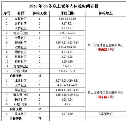 2026南京泰山街道社区卫生服务中心老年人免费体检通知