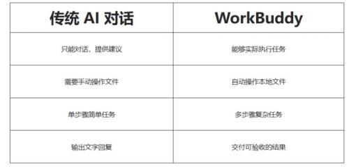 腾讯版WorkBuddy与传统AI对话区别是什么？