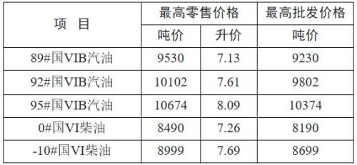 2026年3月9日24时起江苏油价调整