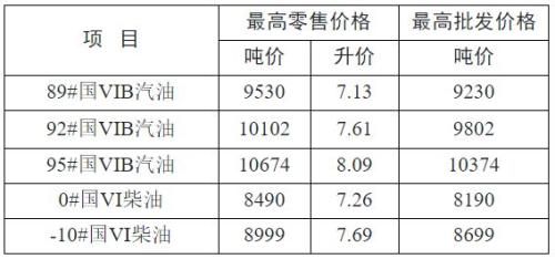 2026徐州油价调整最新消息(2026年3月9日调整)