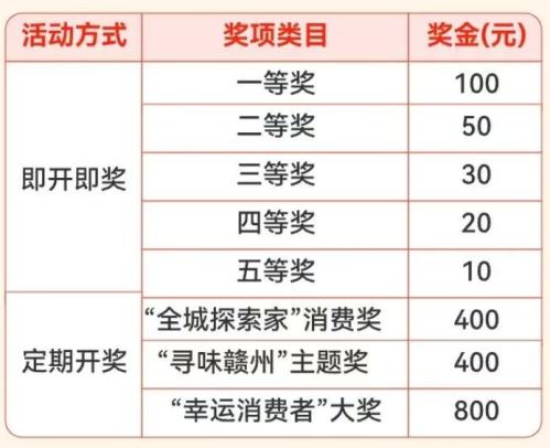 2026赣州市有奖发票活动奖金标准