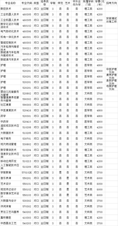 南阳科技职业学院2026年对口招生专业一览