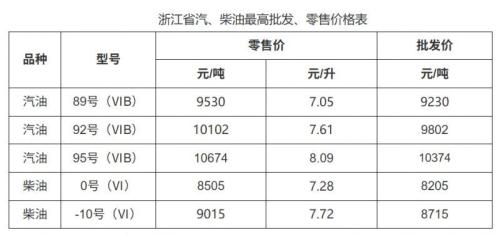 2026年浙江省成品油价格按机制调整（3月9日起）