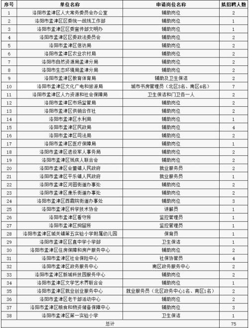 2026年第一批孟津区公益性岗位表