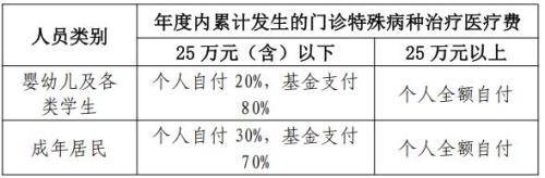 2026宁波医保门诊特病报销比例