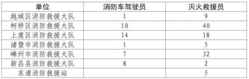 2026绍兴消防支队专职消防员招聘