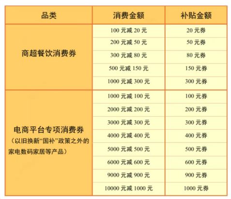 天津高新美团消费券满减商超电商