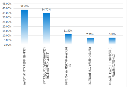 2026深圳电动车通行管理征询结果公布