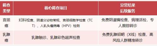 2026苏州相城区澄阳街道免费两癌筛查活动